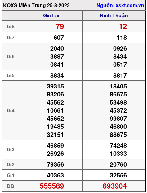 XSMT ngày 25-8-2023 XSMT ngày 25-8-2023