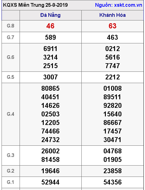 XSMT ngày 25-9-2019