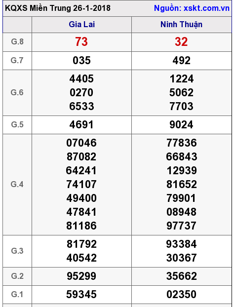 XSMT ngày 26-1-2018 XSMT ngày 26-1-2018