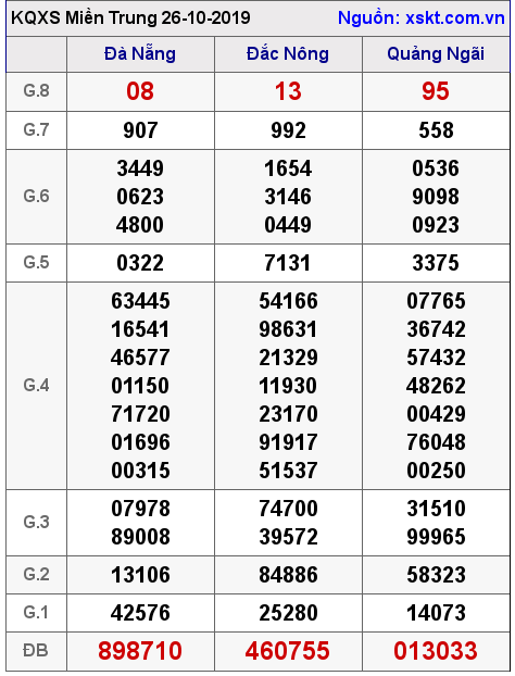 XSMT ngày 26-10-2019 XSMT ngày 26-10-2019