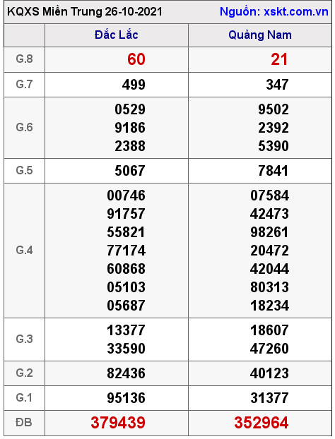 XSMT ngày 26-10-2021