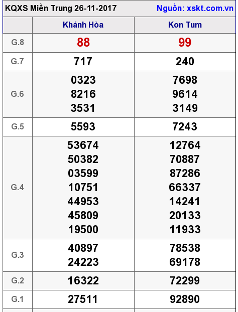 XSMT ngày 26-11-2017