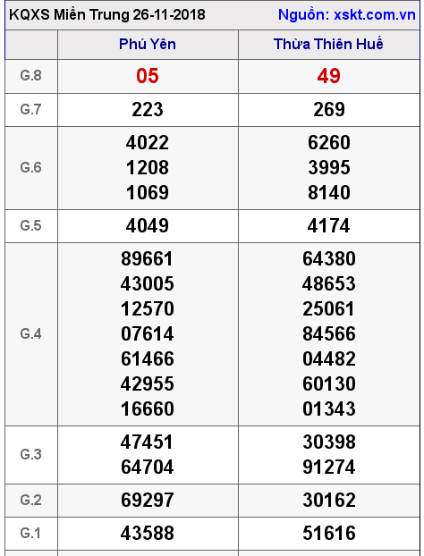 XSMT ngày 26-11-2018