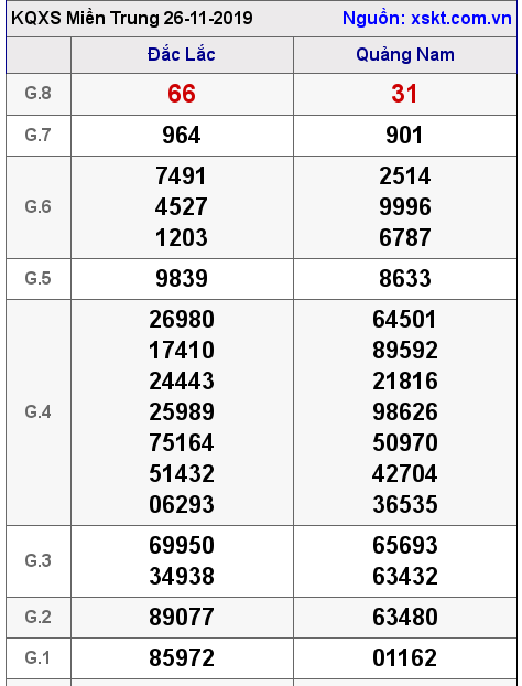 XSMT ngày 26-11-2019