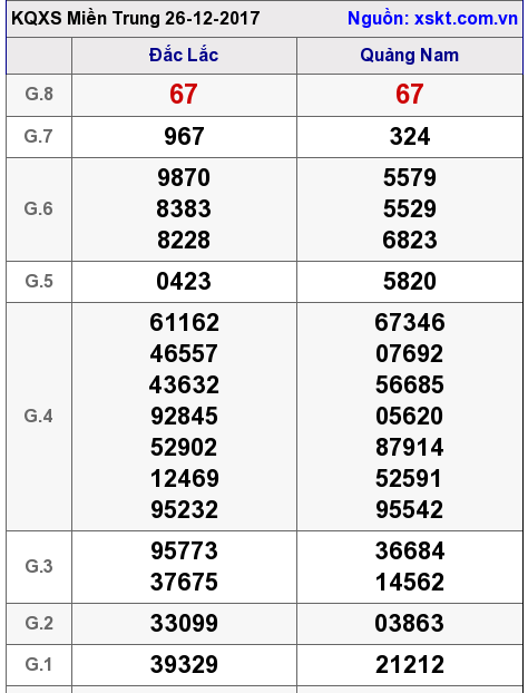XSMT ngày 26-12-2017 XSMT ngày 26-12-2017