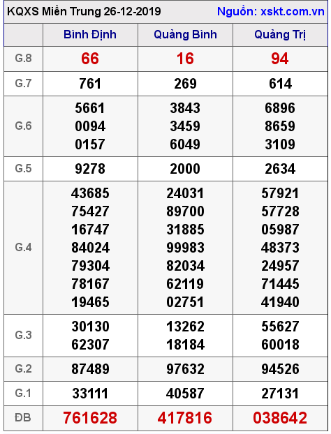 XSMT ngày 26-12-2019 XSMT ngày 26-12-2019