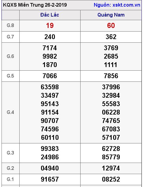 XSMT ngày 26-2-2019
