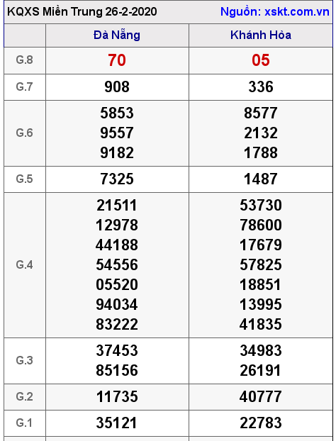 XSMT ngày 26-2-2020