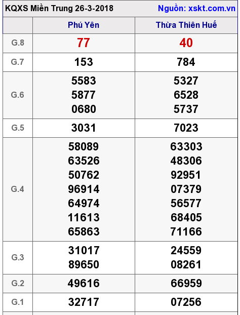 XSMT ngày 26-3-2018