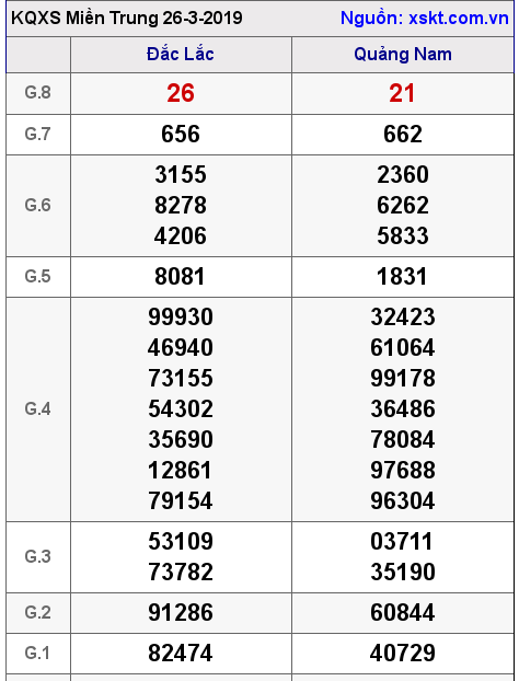 XSMT ngày 26-3-2019 XSMT ngày 26-3-2019