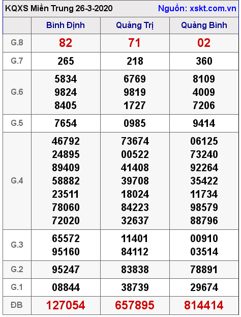 XSMT ngày 26-3-2020 XSMT ngày 26-3-2020