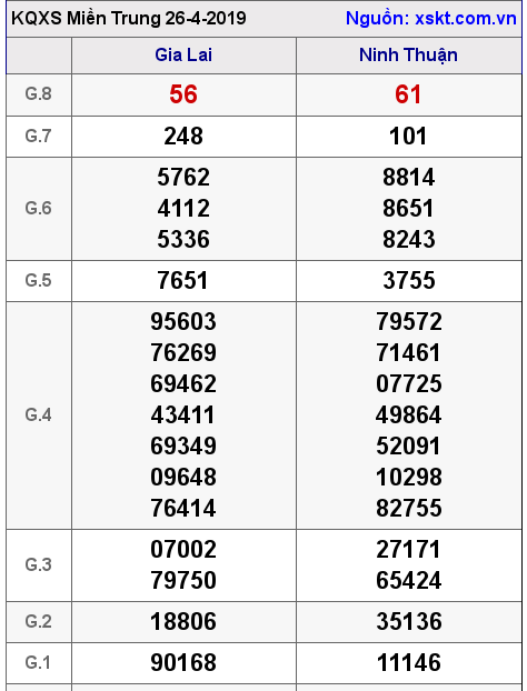 XSMT ngày 26-4-2019