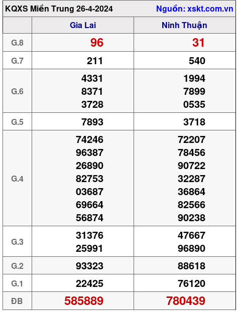 XSMT ngày 26-4-2024 XSMT ngày 26-4-2024