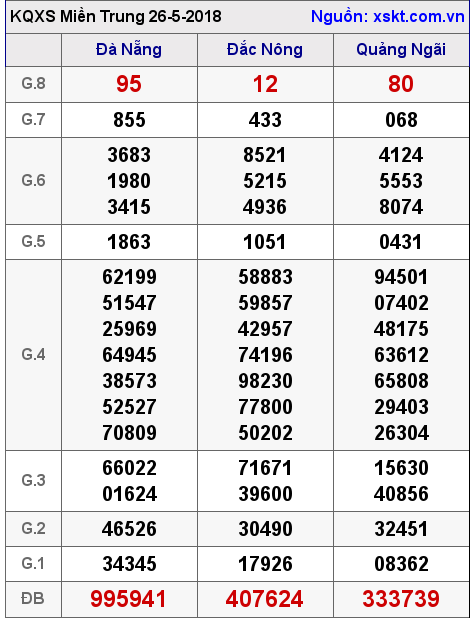 XSMT ngày 26-5-2018