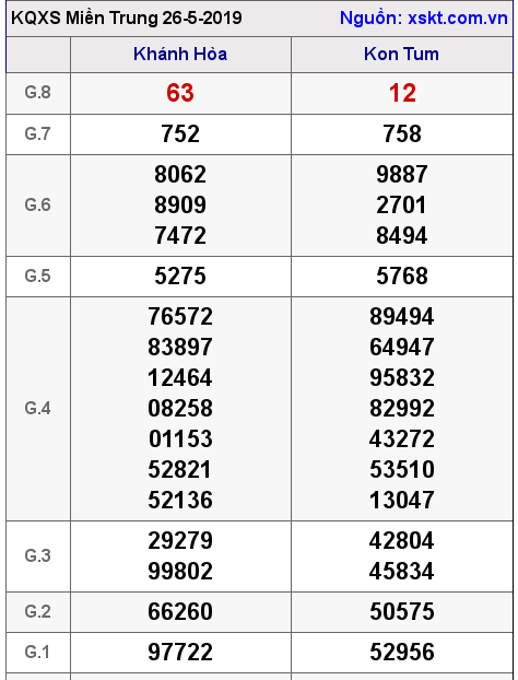 XSMT ngày 26-5-2019