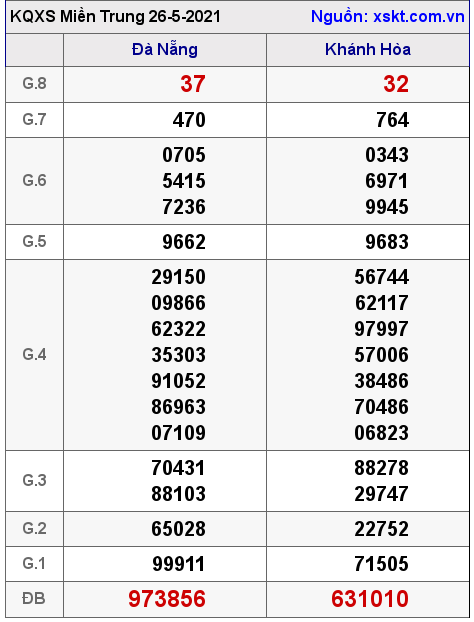 XSMT ngày 26-5-2021 XSMT ngày 26-5-2021
