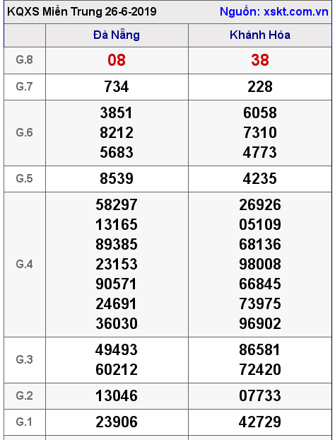 XSMT ngày 26-6-2019 XSMT ngày 26-6-2019