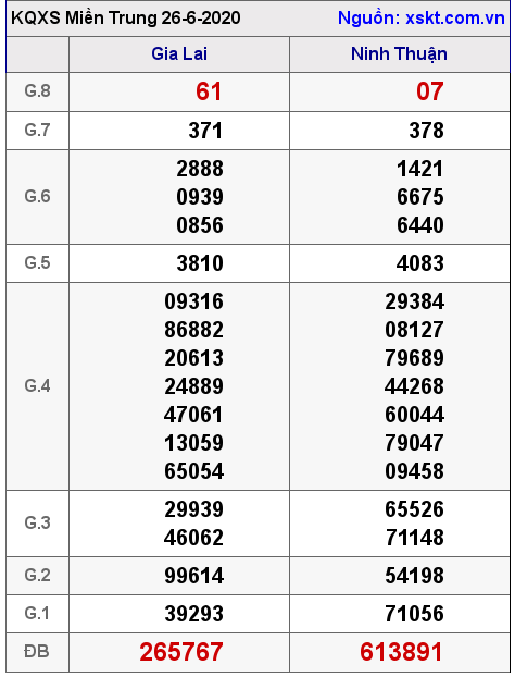 XSMT ngày 26-6-2020 XSMT ngày 26-6-2020