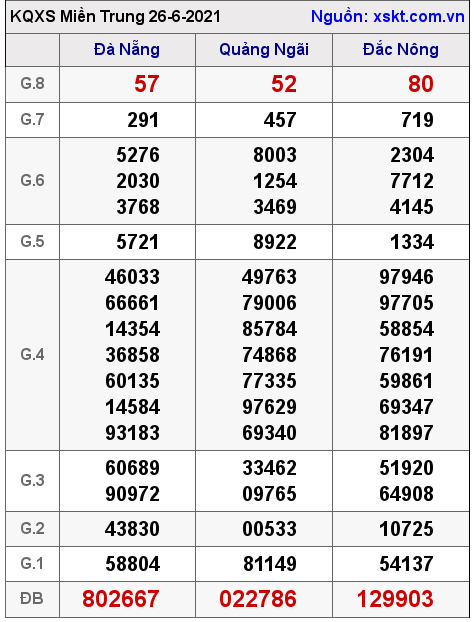 XSMT ngày 26-6-2021
