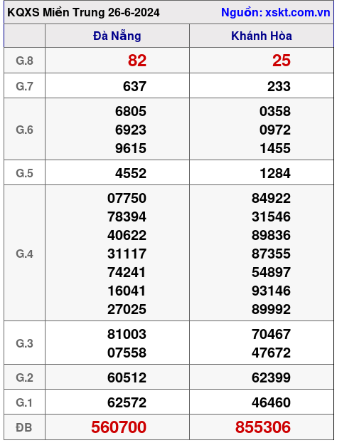 XSMT ngày 26-6-2024 XSMT ngày 26-6-2024