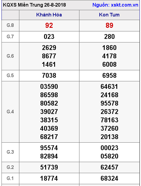 XSMT ngày 26-8-2018