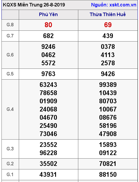 XSMT ngày 26-8-2019 XSMT ngày 26-8-2019
