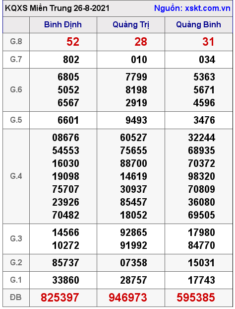 XSMT ngày 26-8-2021 XSMT ngày 26-8-2021
