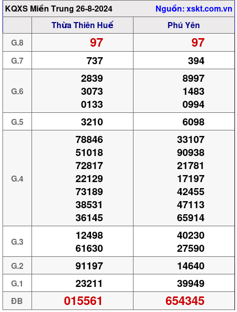 XSMT ngày 26-8-2024 XSMT ngày 26-8-2024