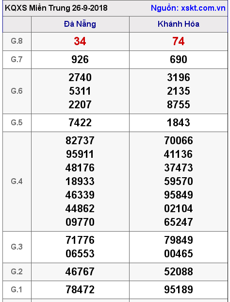 XSMT ngày 26-9-2018