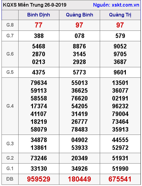 XSMT ngày 26-9-2019