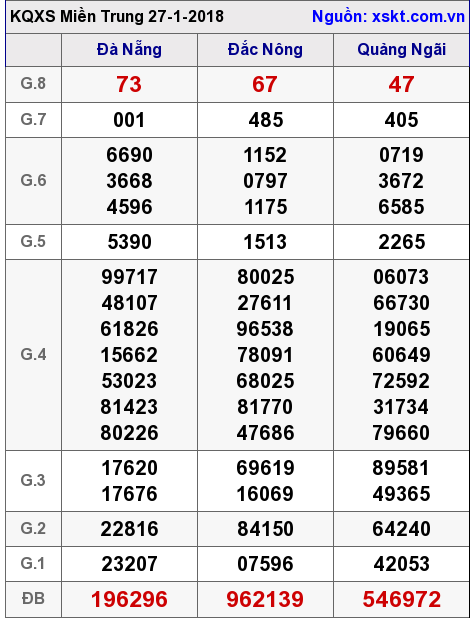 XSMT ngày 27-1-2018 XSMT ngày 27-1-2018