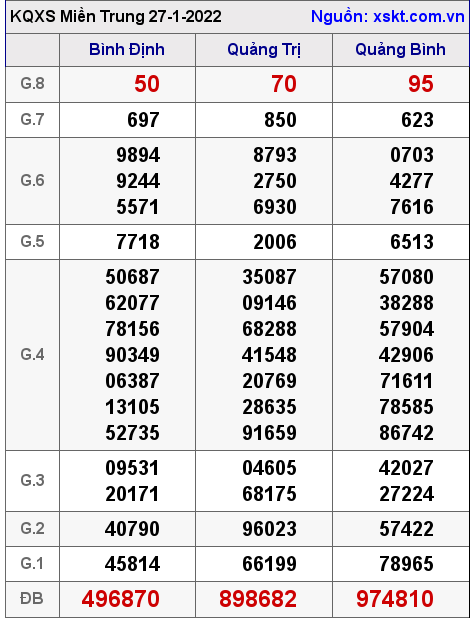XSMT ngày 27-1-2022 XSMT ngày 27-1-2022