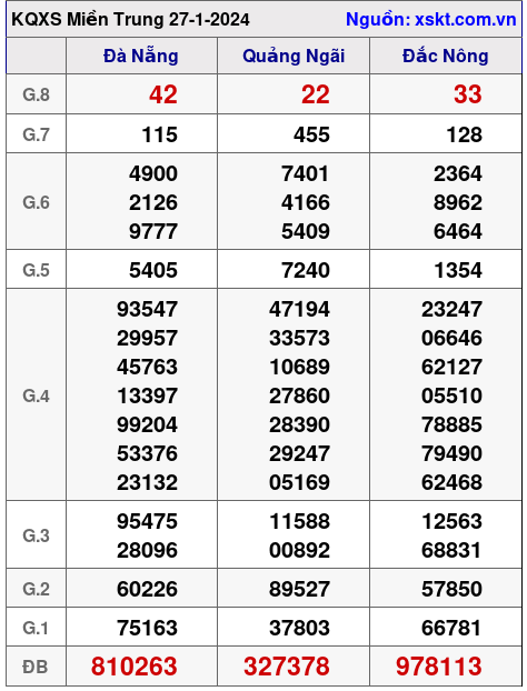 XSMT ngày 27-1-2024 XSMT ngày 27-1-2024