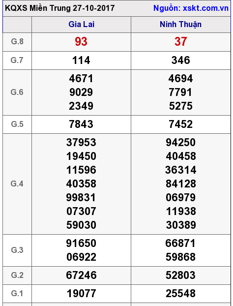XSMT ngày 27-10-2017
