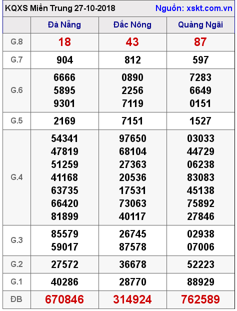 XSMT ngày 27-10-2018