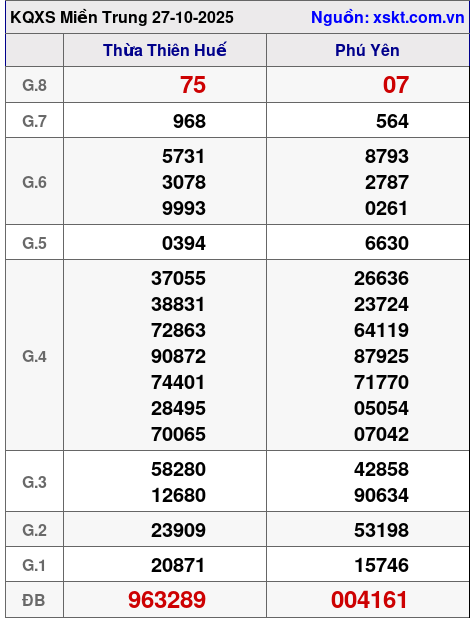 XSMT ngày 27-10-2025
