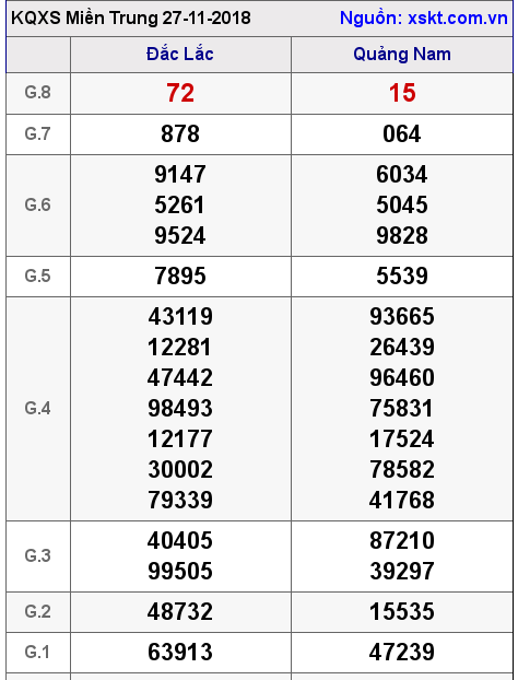 XSMT ngày 27-11-2018