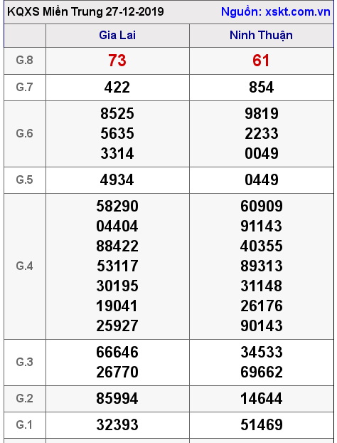 XSMT ngày 27-12-2019 XSMT ngày 27-12-2019