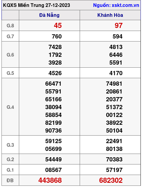XSMT ngày 27-12-2023 XSMT ngày 27-12-2023