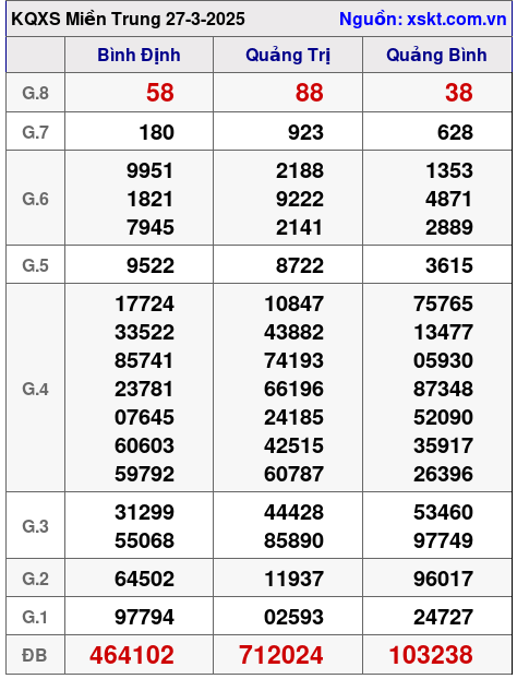 XSMT ngày 27-3-2025
