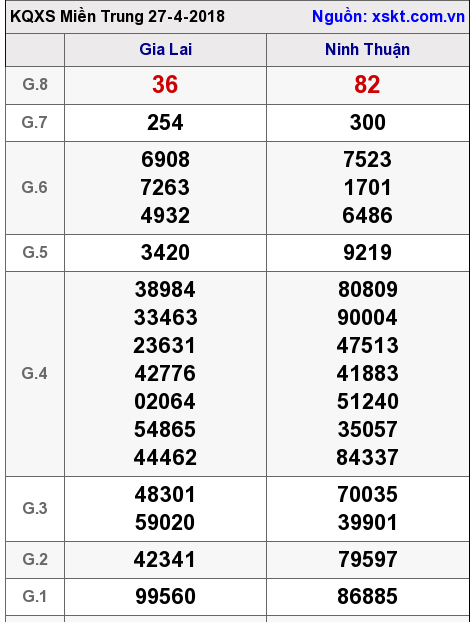 XSMT ngày 27-4-2018