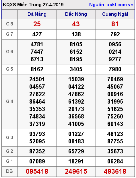 XSMT ngày 27-4-2019 XSMT ngày 27-4-2019
