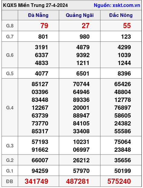 XSMT ngày 27-4-2024 XSMT ngày 27-4-2024