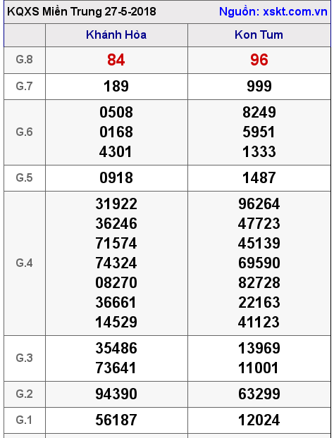 XSMT ngày 27-5-2018 XSMT ngày 27-5-2018