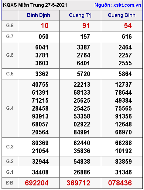 XSMT ngày 27-5-2021 XSMT ngày 27-5-2021