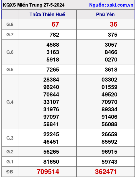 XSMT ngày 27-5-2024 XSMT ngày 27-5-2024