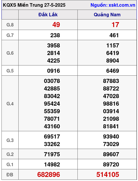 XSMT ngày 27-5-2025 XSMT ngày 27-5-2025