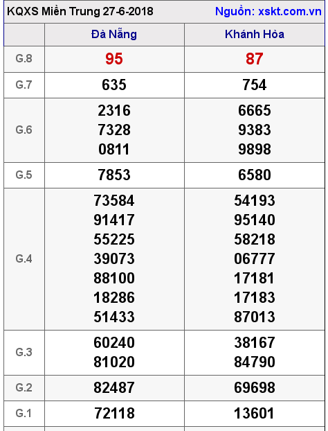 XSMT ngày 27-6-2018 XSMT ngày 27-6-2018