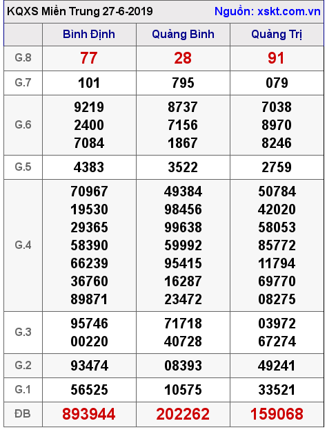 XSMT ngày 27-6-2019 XSMT ngày 27-6-2019