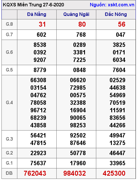 XSMT ngày 27-6-2020 XSMT ngày 27-6-2020